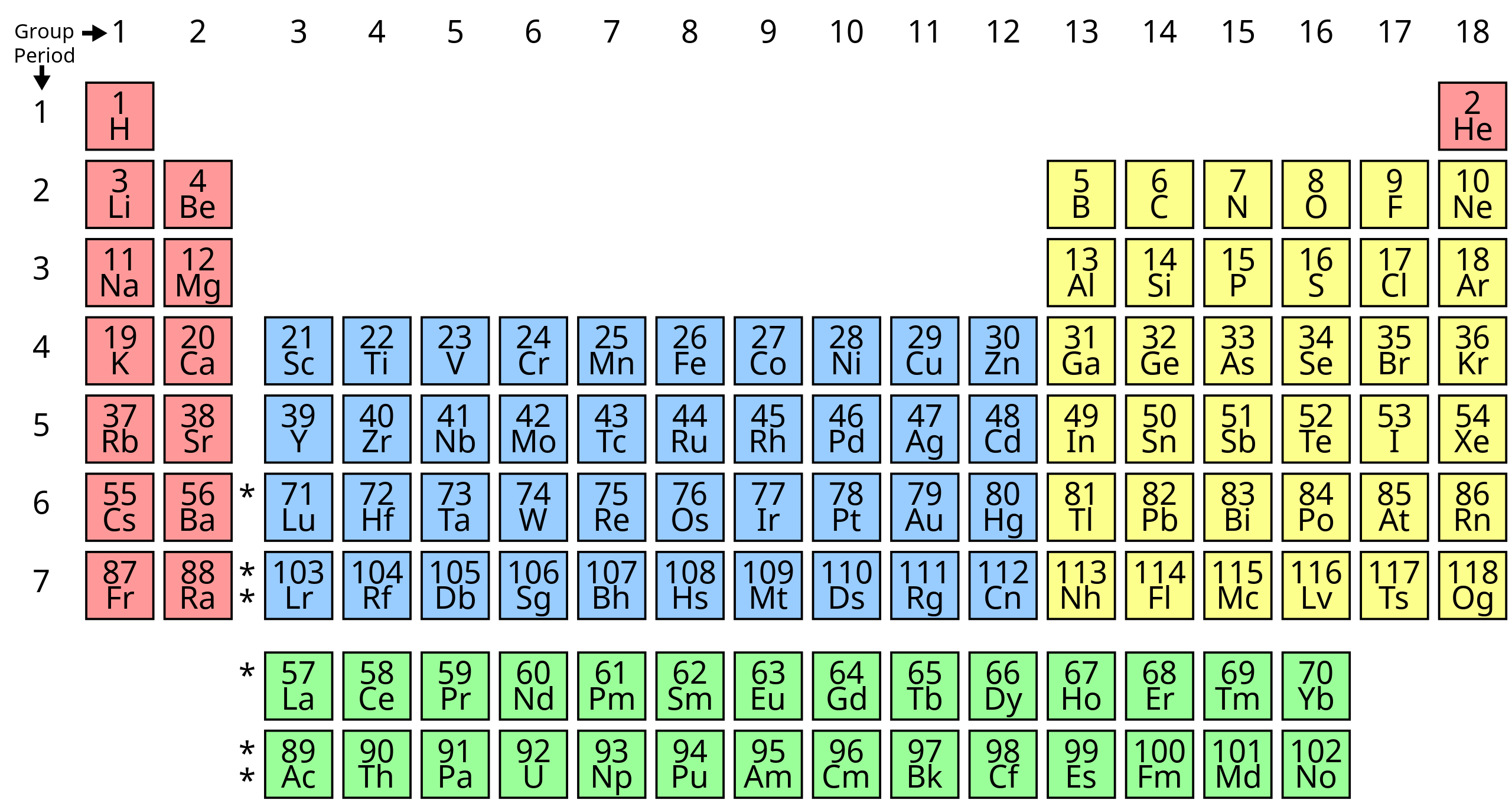 periodic table